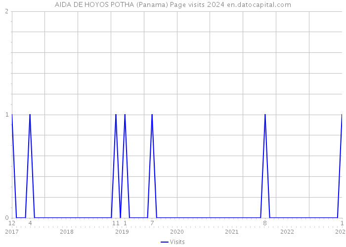 AIDA DE HOYOS POTHA (Panama) Page visits 2024 