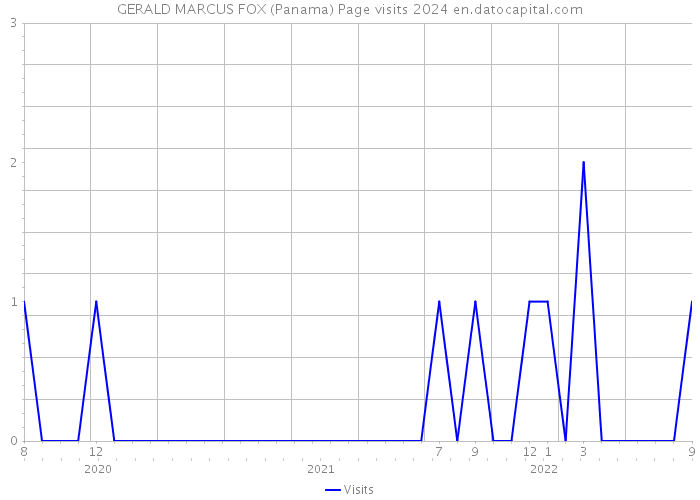 GERALD MARCUS FOX (Panama) Page visits 2024 