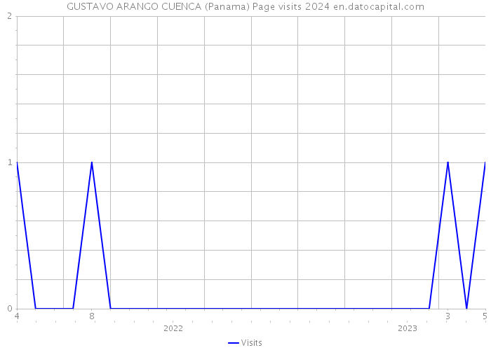 GUSTAVO ARANGO CUENCA (Panama) Page visits 2024 