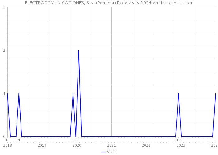 ELECTROCOMUNICACIONES, S.A. (Panama) Page visits 2024 