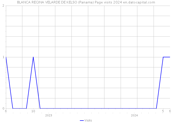 BLANCA REGINA VELARDE DE KELSO (Panama) Page visits 2024 