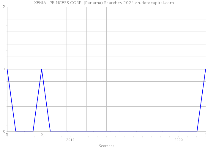 XENIAL PRINCESS CORP. (Panama) Searches 2024 