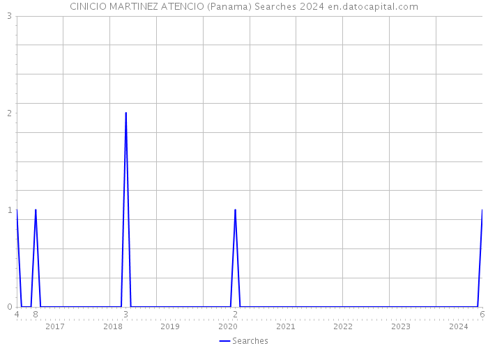 CINICIO MARTINEZ ATENCIO (Panama) Searches 2024 