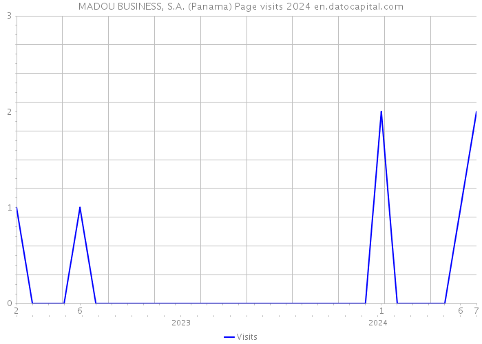 MADOU BUSINESS, S.A. (Panama) Page visits 2024 