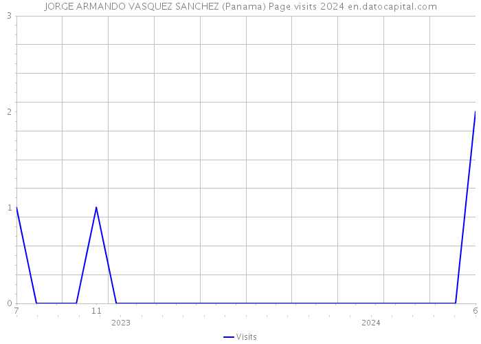JORGE ARMANDO VASQUEZ SANCHEZ (Panama) Page visits 2024 