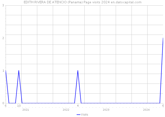 EDITH RIVERA DE ATENCIO (Panama) Page visits 2024 