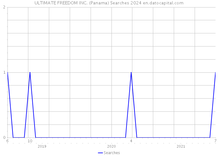 ULTIMATE FREEDOM INC. (Panama) Searches 2024 
