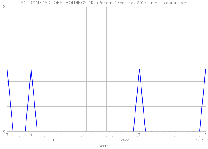 ANDROMEDA GLOBAL HOLDINGS INC. (Panama) Searches 2024 