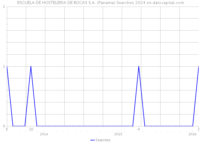 ESCUELA DE HOSTELERIA DE BOCAS S.A. (Panama) Searches 2024 