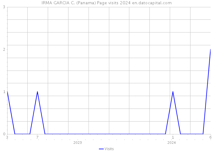 IRMA GARCIA C. (Panama) Page visits 2024 