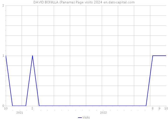 DAVID BONILLA (Panama) Page visits 2024 