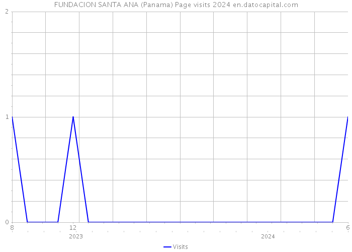 FUNDACION SANTA ANA (Panama) Page visits 2024 