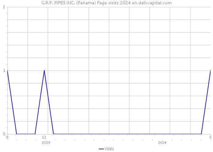 G.R.P. PIPES INC. (Panama) Page visits 2024 