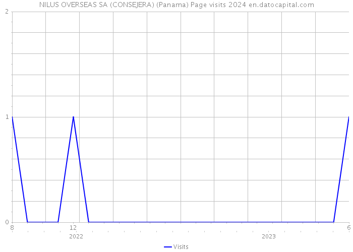 NILUS OVERSEAS SA (CONSEJERA) (Panama) Page visits 2024 