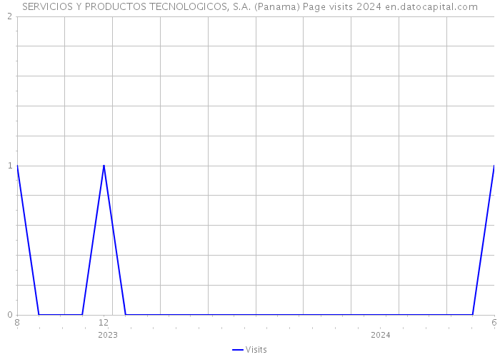 SERVICIOS Y PRODUCTOS TECNOLOGICOS, S.A. (Panama) Page visits 2024 