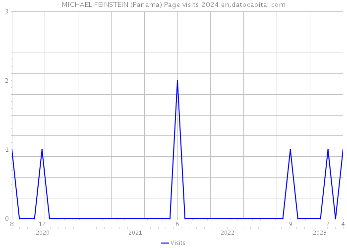 MICHAEL FEINSTEIN (Panama) Page visits 2024 