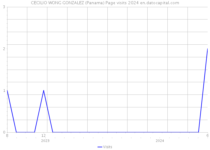 CECILIO WONG GONZALEZ (Panama) Page visits 2024 