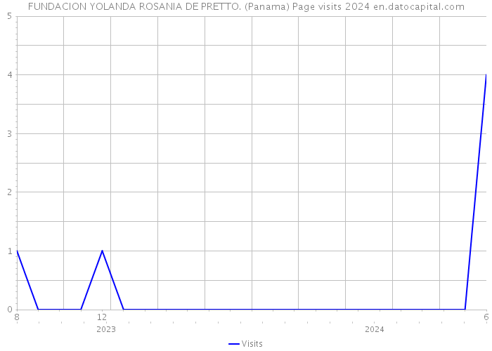 FUNDACION YOLANDA ROSANIA DE PRETTO. (Panama) Page visits 2024 