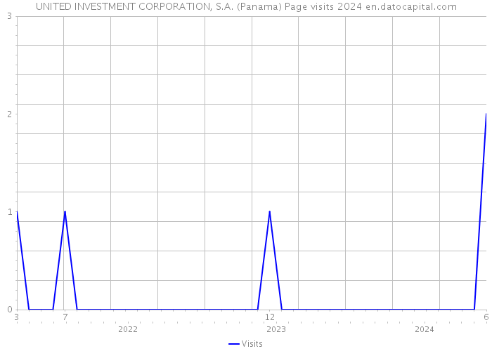 UNITED INVESTMENT CORPORATION, S.A. (Panama) Page visits 2024 