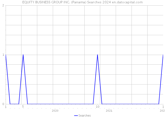 EQUITY BUSINESS GROUP INC. (Panama) Searches 2024 