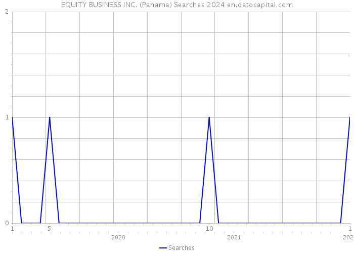 EQUITY BUSINESS INC. (Panama) Searches 2024 