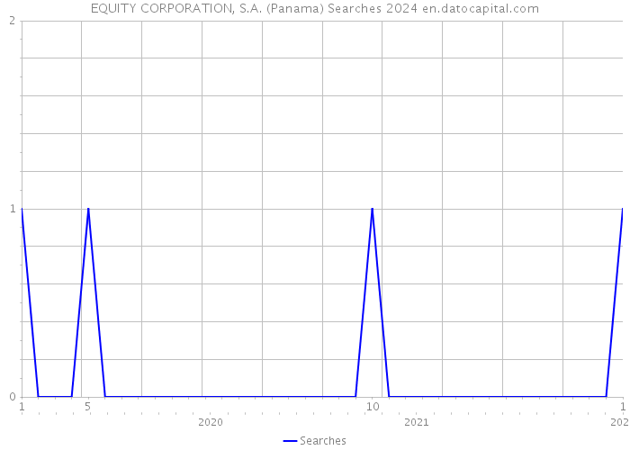 EQUITY CORPORATION, S.A. (Panama) Searches 2024 