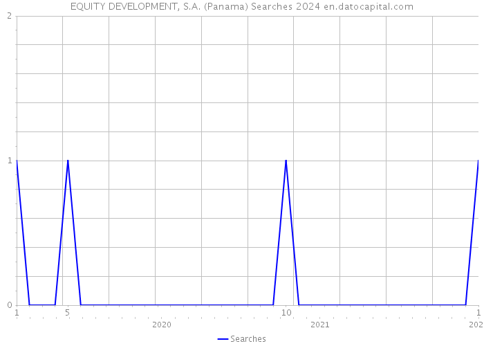 EQUITY DEVELOPMENT, S.A. (Panama) Searches 2024 