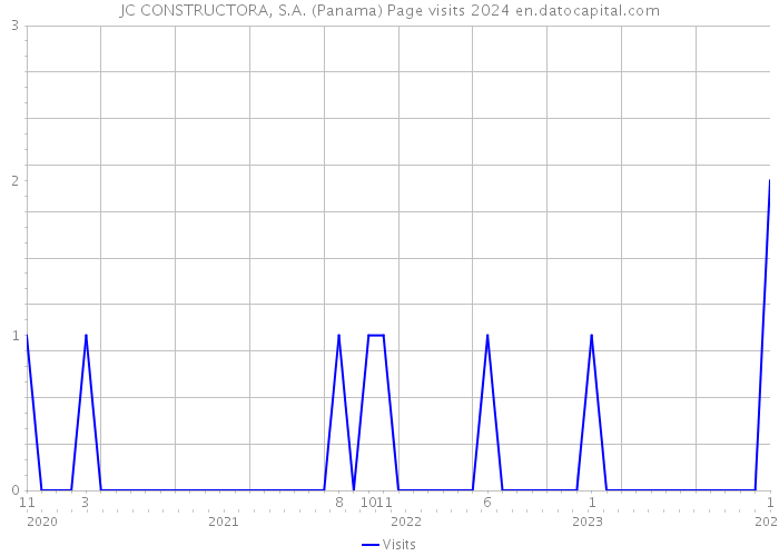JC CONSTRUCTORA, S.A. (Panama) Page visits 2024 