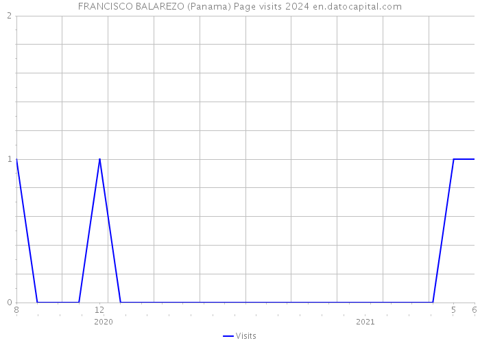 FRANCISCO BALAREZO (Panama) Page visits 2024 