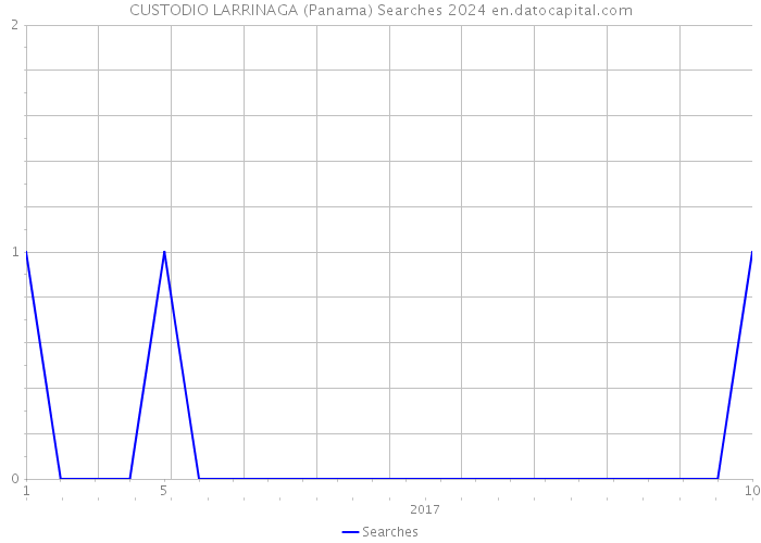 CUSTODIO LARRINAGA (Panama) Searches 2024 