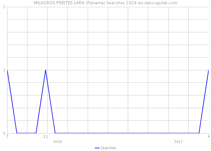 MILAGROS FREITES LARA (Panama) Searches 2024 