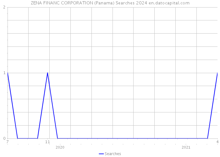 ZENA FINANC CORPORATION (Panama) Searches 2024 