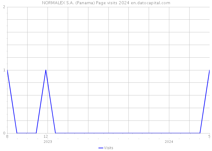 NORMALEX S.A. (Panama) Page visits 2024 