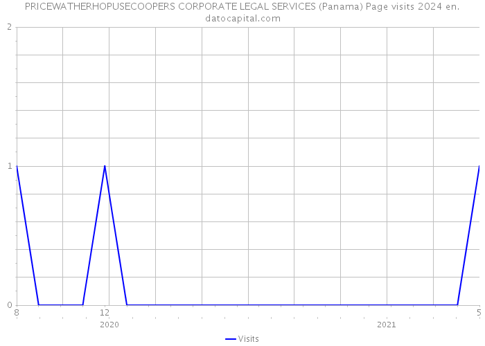 PRICEWATHERHOPUSECOOPERS CORPORATE LEGAL SERVICES (Panama) Page visits 2024 