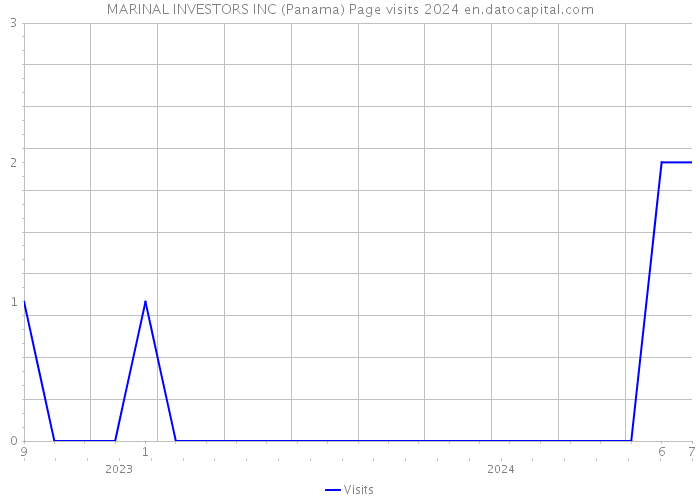MARINAL INVESTORS INC (Panama) Page visits 2024 