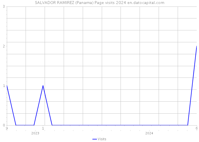 SALVADOR RAMIREZ (Panama) Page visits 2024 