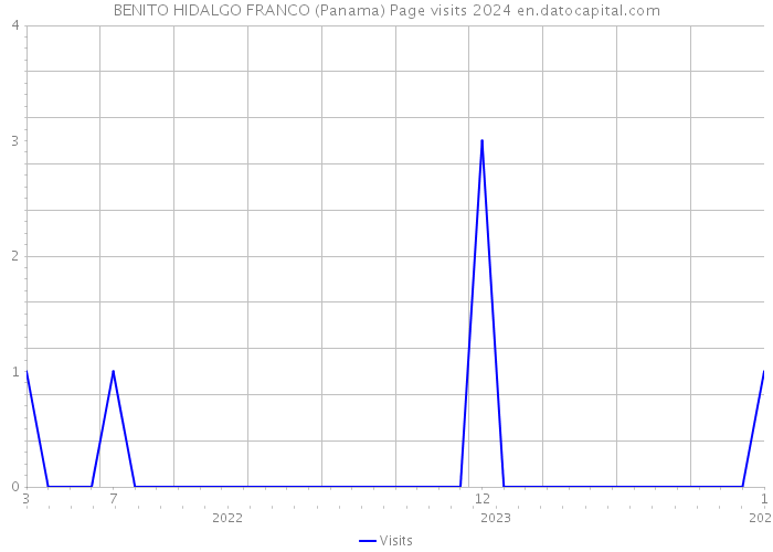 BENITO HIDALGO FRANCO (Panama) Page visits 2024 