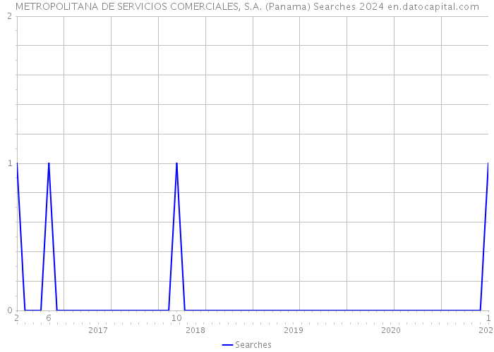 METROPOLITANA DE SERVICIOS COMERCIALES, S.A. (Panama) Searches 2024 