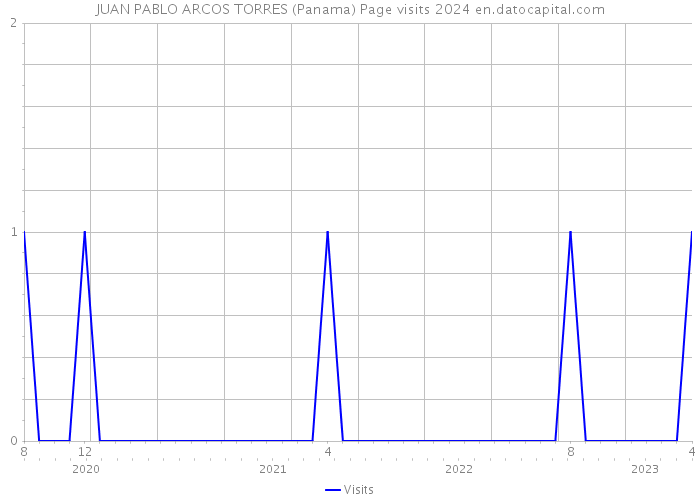 JUAN PABLO ARCOS TORRES (Panama) Page visits 2024 