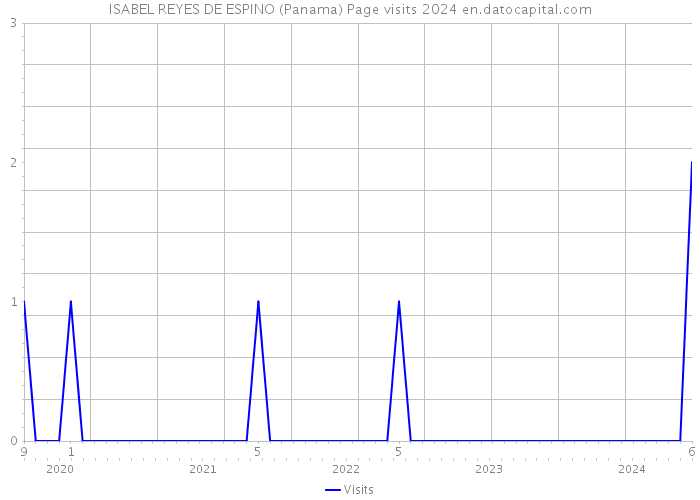 ISABEL REYES DE ESPINO (Panama) Page visits 2024 