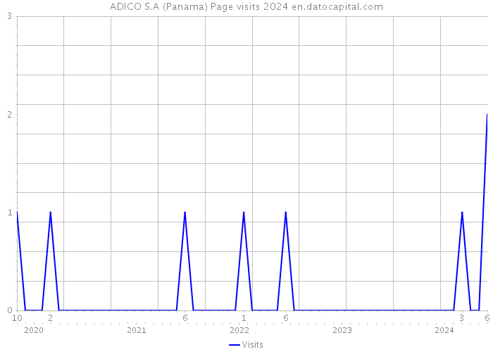 ADICO S.A (Panama) Page visits 2024 