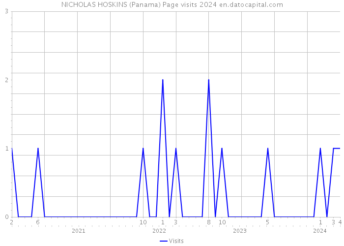 NICHOLAS HOSKINS (Panama) Page visits 2024 