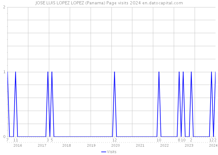 JOSE LUIS LOPEZ LOPEZ (Panama) Page visits 2024 