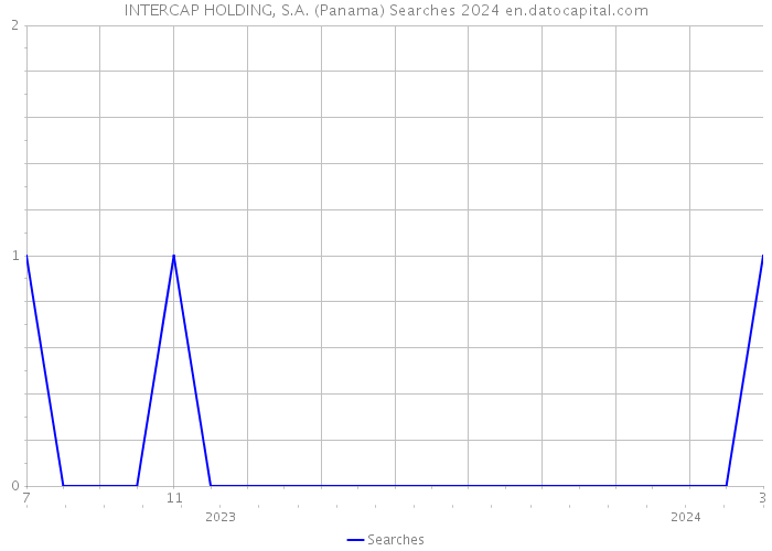 INTERCAP HOLDING, S.A. (Panama) Searches 2024 