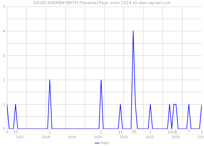 DAVID ANDREW SMITH (Panama) Page visits 2024 