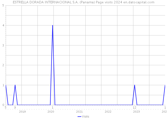 ESTRELLA DORADA INTERNACIONAL S.A. (Panama) Page visits 2024 