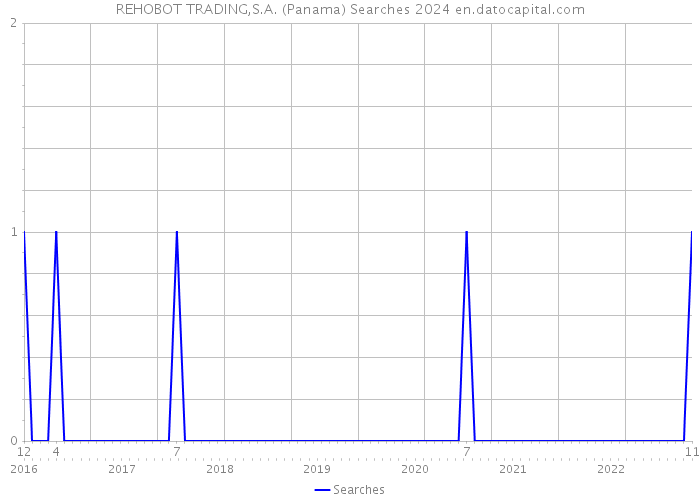 REHOBOT TRADING,S.A. (Panama) Searches 2024 