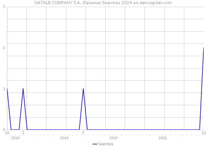 NATALE COMPANY S.A. (Panama) Searches 2024 