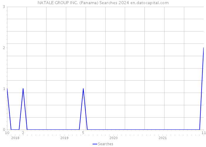 NATALE GROUP INC. (Panama) Searches 2024 