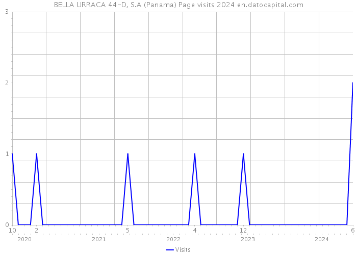 BELLA URRACA 44-D, S.A (Panama) Page visits 2024 